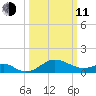 Cliffs Wharf tide chart for Wednesday, March 11, 2026