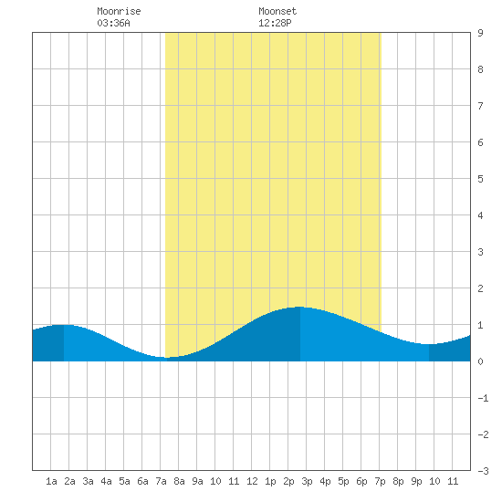 Cliffs Wharf tide chart for Thursday, March 12, 2026