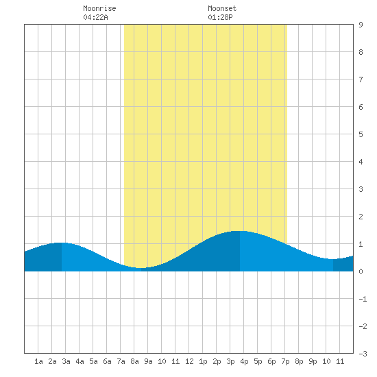 Cliffs Wharf tide chart for Friday, March 13, 2026