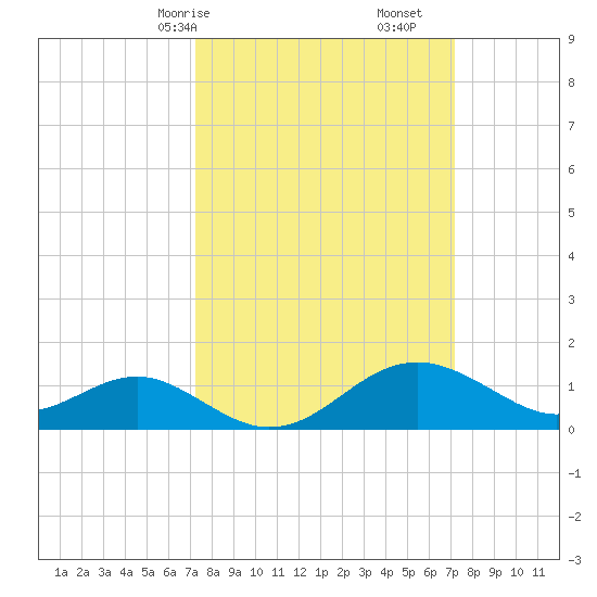 Cliffs Wharf tide chart for Sunday, March 15, 2026