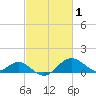 Cliffs Wharf tide chart for Sunday, March 1, 2026
