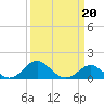 Cliffs Wharf tide chart for Friday, March 20, 2026