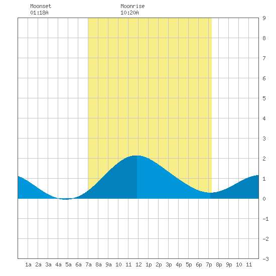 Cliffs Wharf tide chart for Tuesday, March 24, 2026