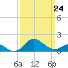 Cliffs Wharf tide chart for Tuesday, March 24, 2026