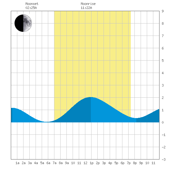 Cliffs Wharf tide chart for Wednesday, March 25, 2026