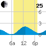 Cliffs Wharf tide chart for Wednesday, March 25, 2026
