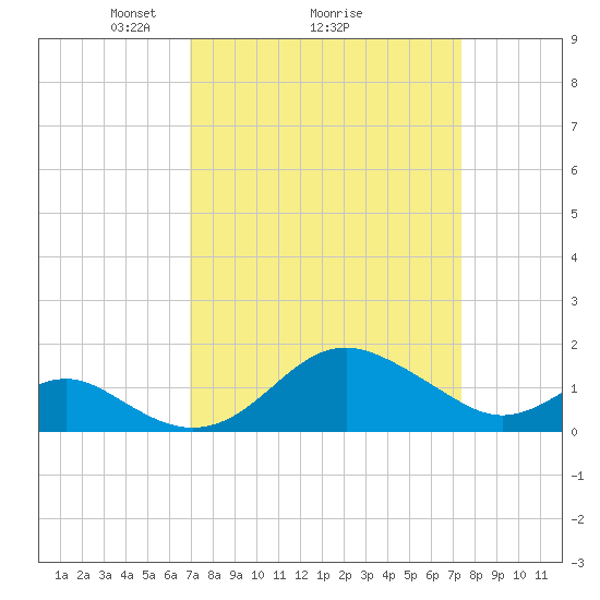 Cliffs Wharf tide chart for Thursday, March 26, 2026