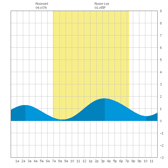 Cliffs Wharf tide chart for Friday, March 27, 2026
