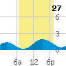 Cliffs Wharf tide chart for Friday, March 27, 2026