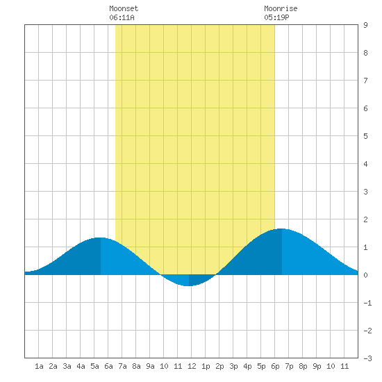 Cliffs Wharf tide chart for Monday, March 2, 2026