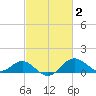 Cliffs Wharf tide chart for Monday, March 2, 2026