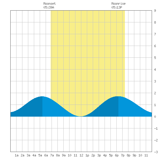 Cliffs Wharf tide chart for Monday, March 30, 2026