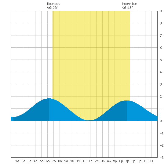 Cliffs Wharf tide chart for Tuesday, March 31, 2026