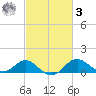 Cliffs Wharf tide chart for Tuesday, March 3, 2026