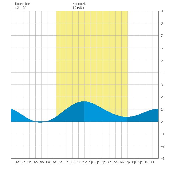 Cliffs Wharf tide chart for Monday, March 9, 2026