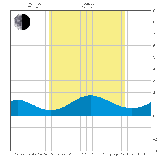 Cliffs Wharf tide chart for Friday, April 10, 2026
