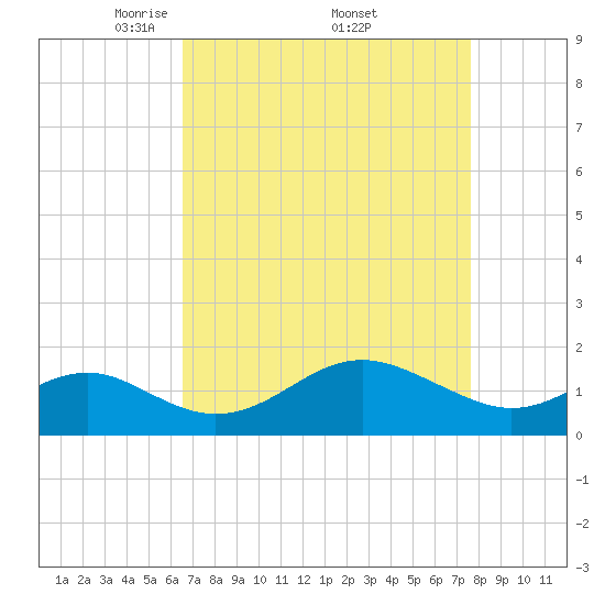 Cliffs Wharf tide chart for Saturday, April 11, 2026