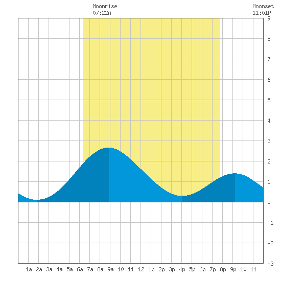 Cliffs Wharf tide chart for Sunday, April 19, 2026