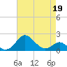 Cliffs Wharf tide chart for Sunday, April 19, 2026