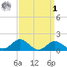 Cliffs Wharf tide chart for Wednesday, April 1, 2026