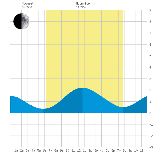 Cliffs Wharf tide chart for Thursday, April 23, 2026