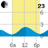Cliffs Wharf tide chart for Thursday, April 23, 2026