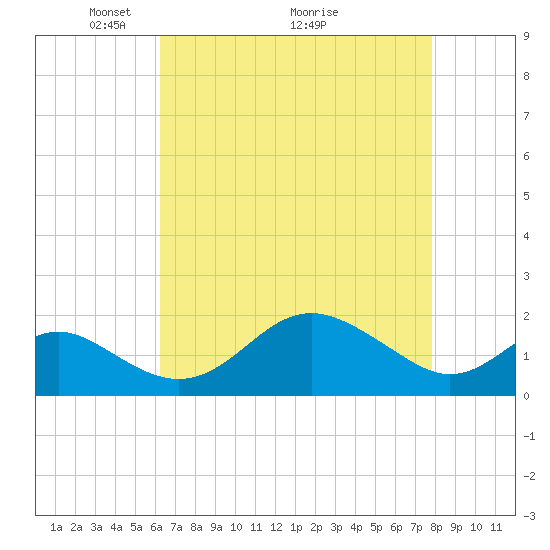 Cliffs Wharf tide chart for Friday, April 24, 2026
