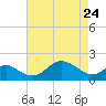 Cliffs Wharf tide chart for Friday, April 24, 2026