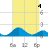 Cliffs Wharf tide chart for Saturday, April 4, 2026