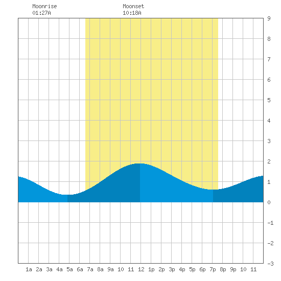 Cliffs Wharf tide chart for Wednesday, April 8, 2026