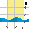 Cliffs Wharf tide chart for Sunday, May 10, 2026