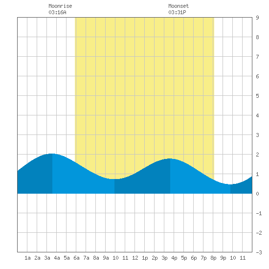 Cliffs Wharf tide chart for Tuesday, May 12, 2026