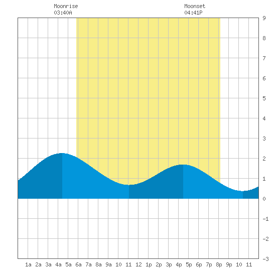 Cliffs Wharf tide chart for Wednesday, May 13, 2026