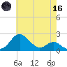 Cliffs Wharf tide chart for Saturday, May 16, 2026