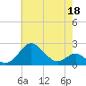 Cliffs Wharf tide chart for Monday, May 18, 2026