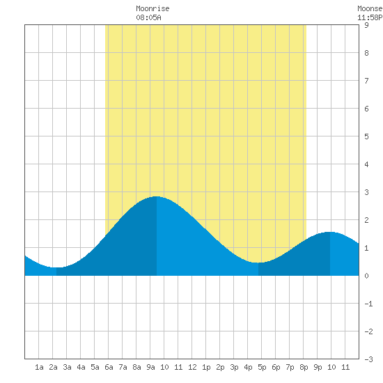 Cliffs Wharf tide chart for Tuesday, May 19, 2026