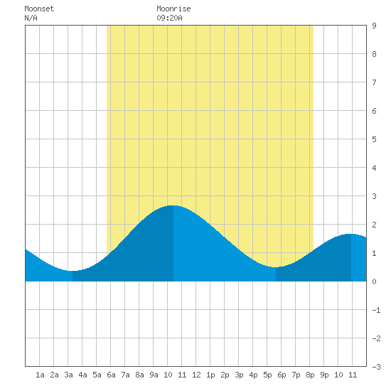 Cliffs Wharf tide chart for Wednesday, May 20, 2026