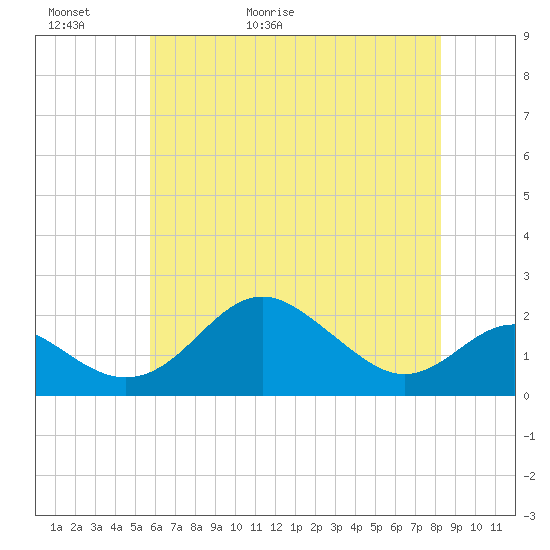 Cliffs Wharf tide chart for Thursday, May 21, 2026