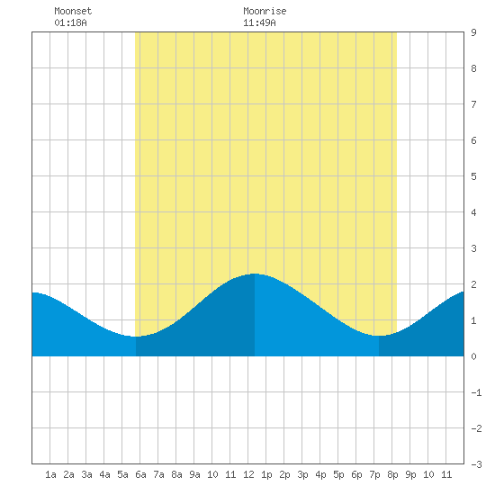 Cliffs Wharf tide chart for Friday, May 22, 2026
