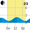 Cliffs Wharf tide chart for Saturday, May 23, 2026
