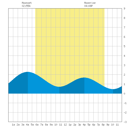 Cliffs Wharf tide chart for Tuesday, May 26, 2026