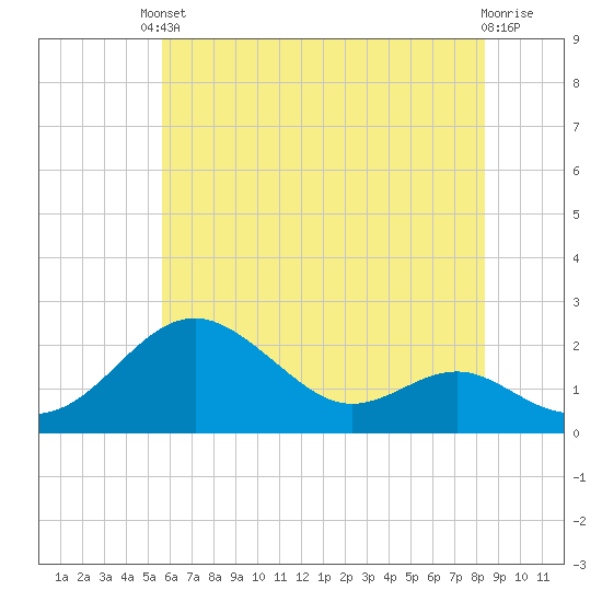 Cliffs Wharf tide chart for Saturday, May 30, 2026