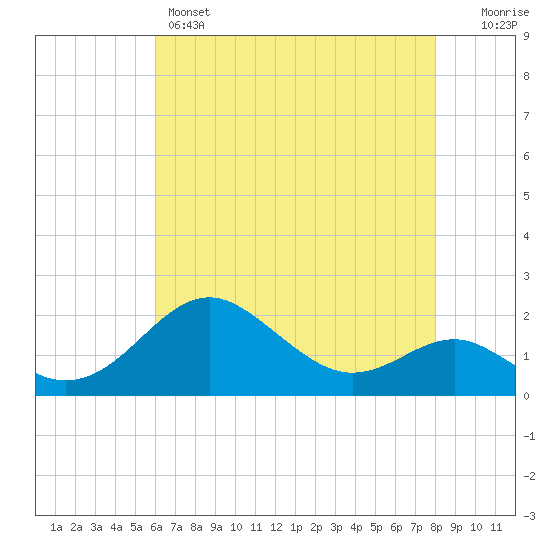 Cliffs Wharf tide chart for Sunday, May 3, 2026