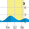 Cliffs Wharf tide chart for Sunday, May 3, 2026