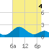 Cliffs Wharf tide chart for Monday, May 4, 2026
