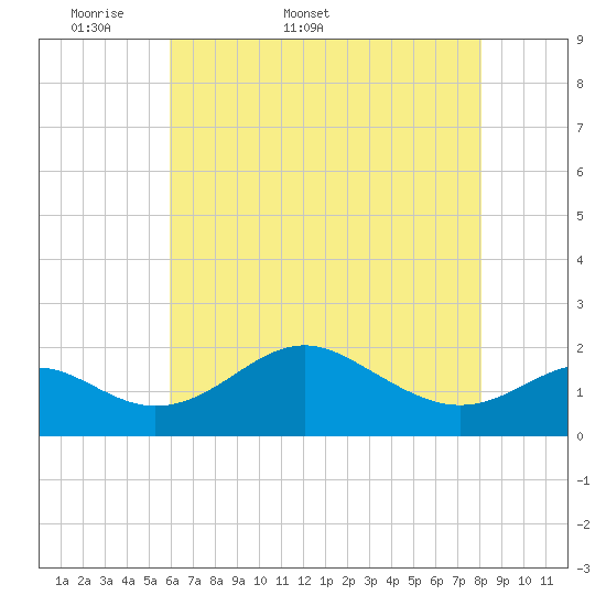Cliffs Wharf tide chart for Friday, May 8, 2026