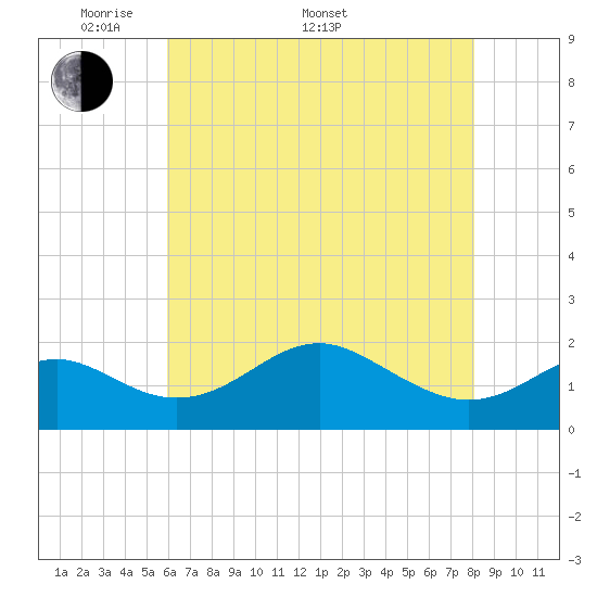 Cliffs Wharf tide chart for Saturday, May 9, 2026