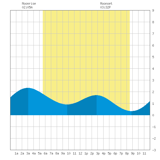Cliffs Wharf tide chart for Wednesday, June 10, 2026