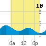 Cliffs Wharf tide chart for Wednesday, June 10, 2026