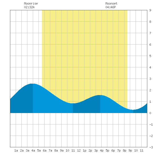 Cliffs Wharf tide chart for Thursday, June 11, 2026